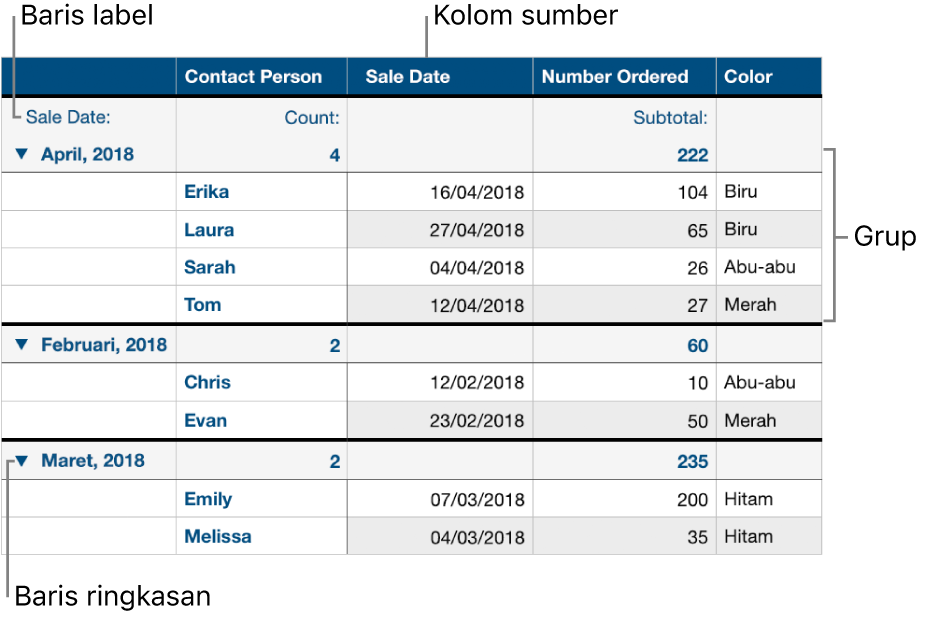 Tabel yang dikategorikan menampilkan kolom sumber, grup, baris ringkasan, dan baris label.