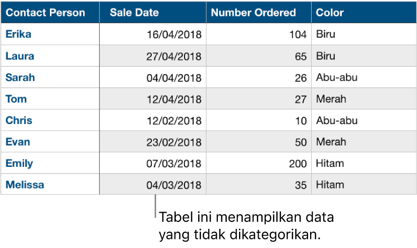 Tabel yang tidak dikategorikan.