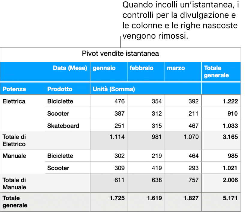 L’istantanea di una tabella pivot.