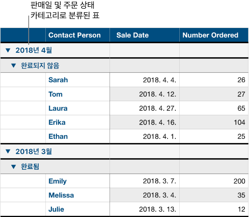 데이터가 판매일로 분류되어 있고 주문 현황이 하위 카테고리로 있는 표.