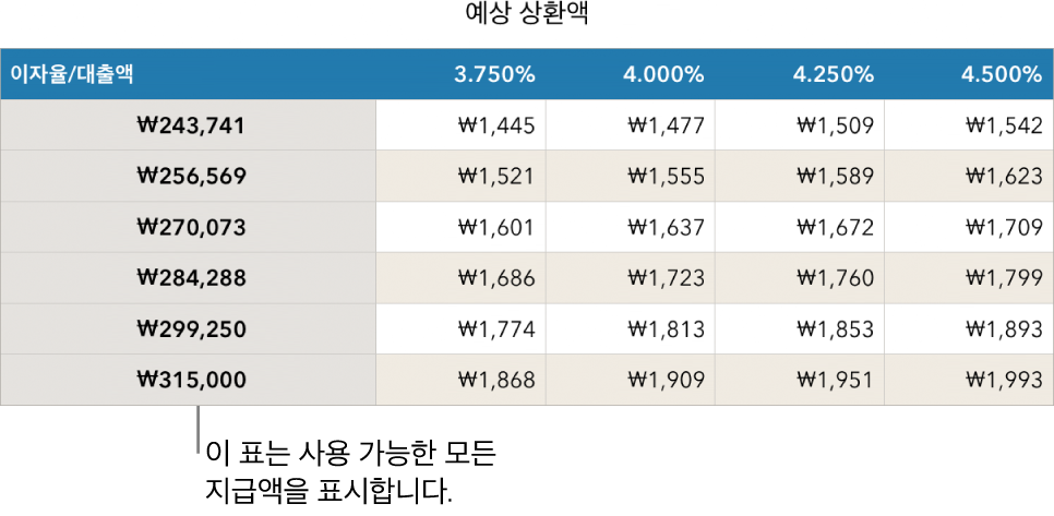 가능한 이자율을 필터링하기 전에 표시되는 모기지 표.