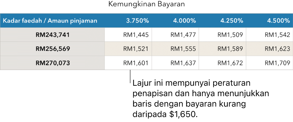 Jadual gadai janji ditunjukkan selepas menapis untuk kadar faedah yang mampu.