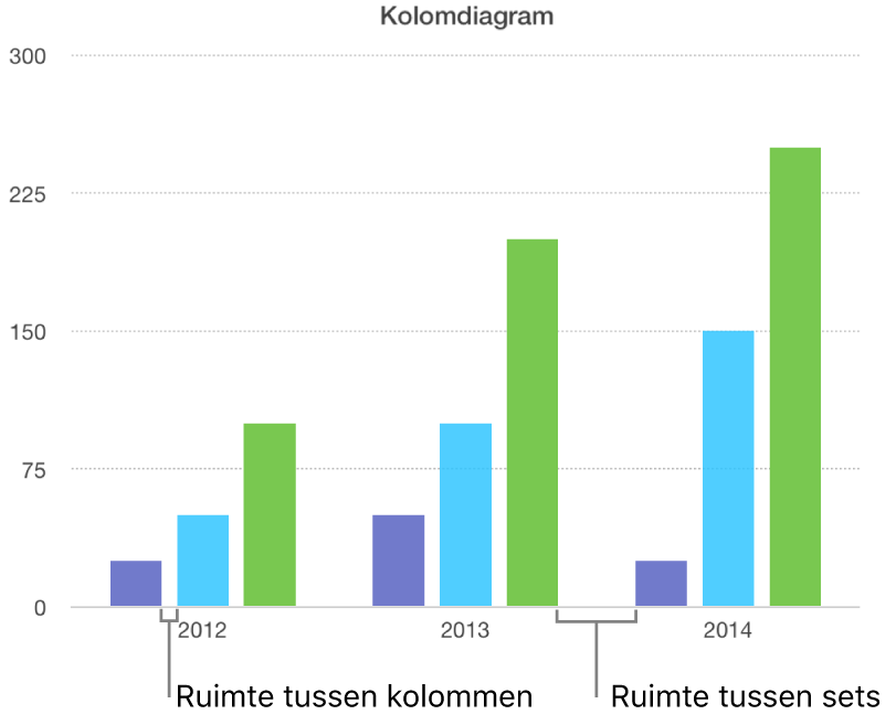 Een kolomdiagram met de ruimte tussen kolommen en de ruimte tussen sets.