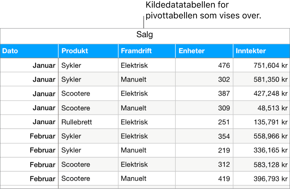 En tabell med kildedata som viser solgte salgsenheter og omsetning for sykler, sparkesykler og rullebrett etter måned og produkttype (manuell eller elektrisk).