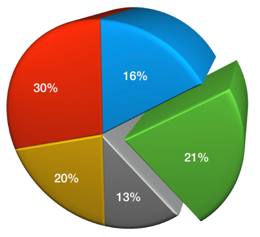 Um gráfico circular 3D com biselado e maior profundidade.