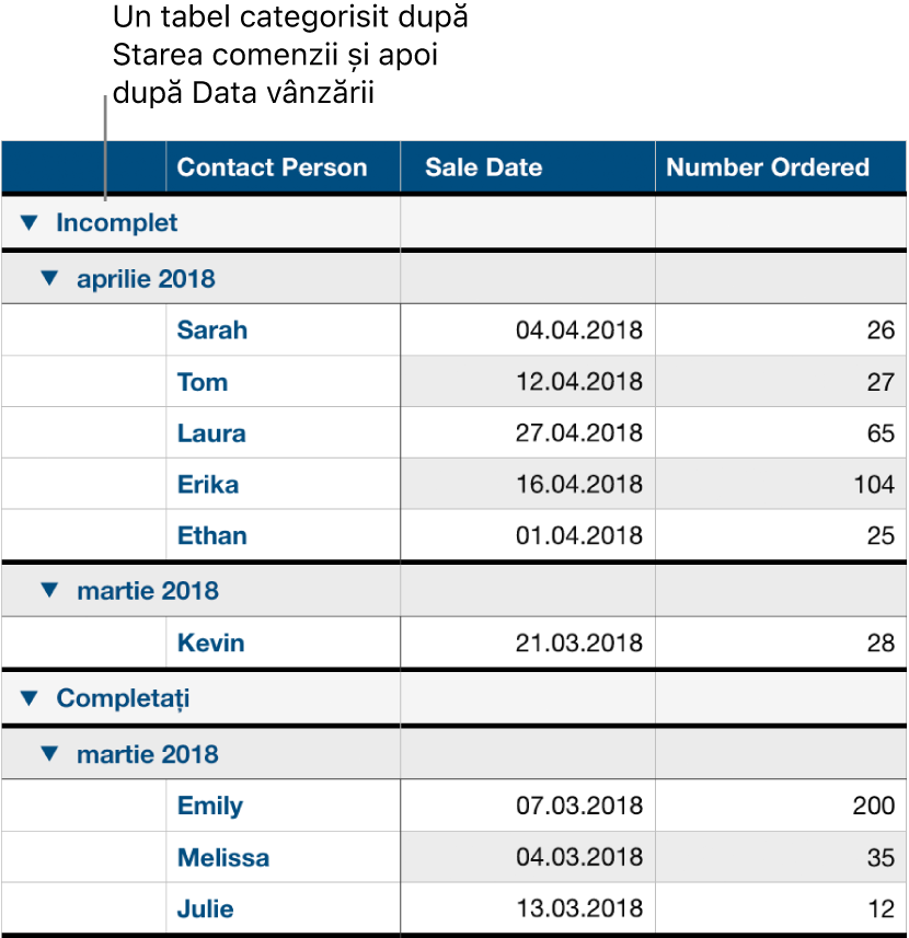 Un tabel care afișează datele categorisite după starea comenzii cu data vânzării ca subcategorie.