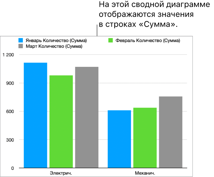 Сводная диаграмма, на которой показаны данные из строк «Сумма» из сводной таблицы выше.