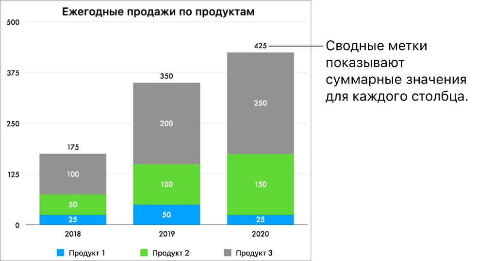 Сложенная полосчатая диаграмма с тремя столбцами данных. Над каждым столбцом отображается сводная метка, в которой указана общая сумма продаж.