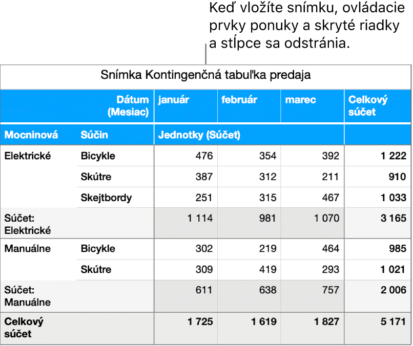 Záber kontingenčnej tabuľky.