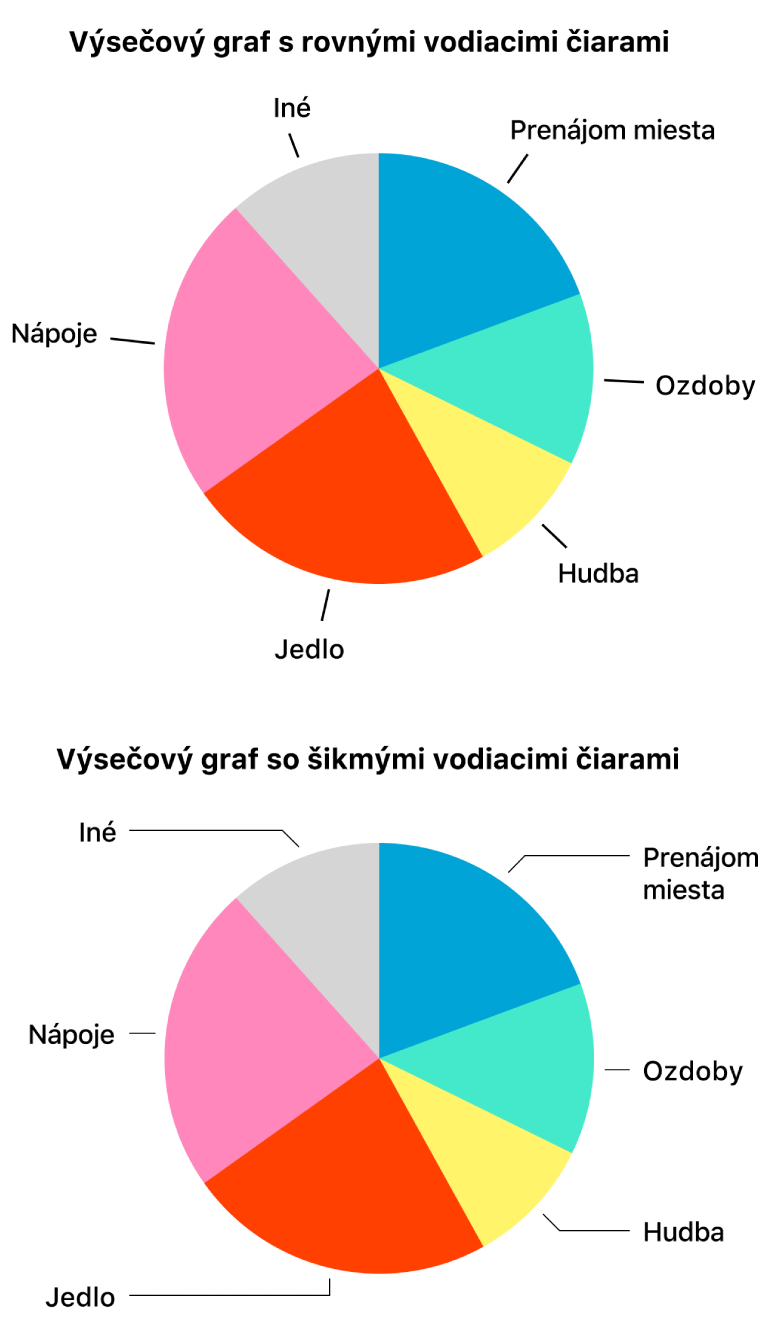 Dva výsečové grafy: jeden s priamymi a druhý so šikmými vodiacimi čiarami.