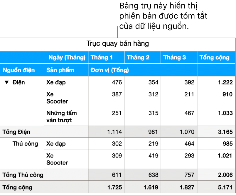 Bảng trụ đang hiển thị dữ liệu được tóm tắt và các điều khiển để hiển thị dữ liệu nhất định.