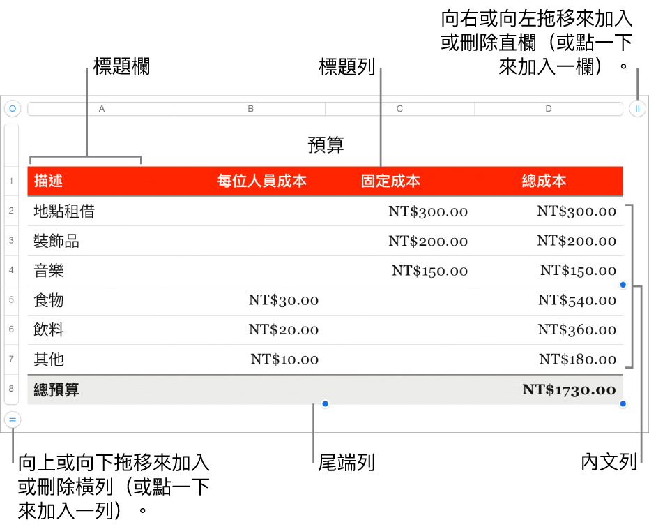 顯示標題、內文、尾端列和欄的表格，並有控點可加入或刪除橫列或直欄。