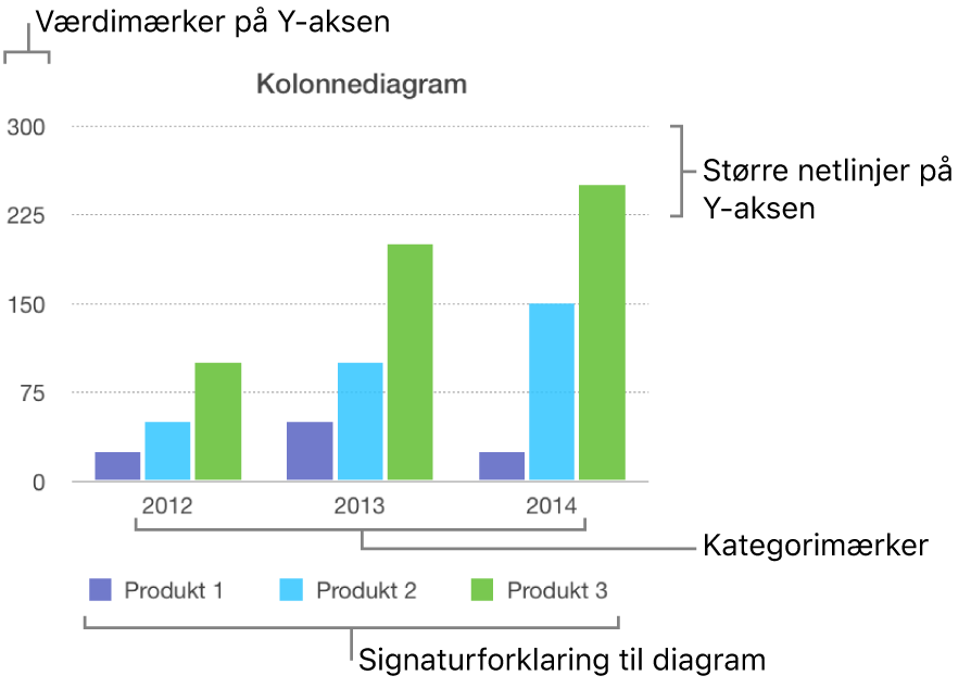 Et kolonnediagram med aksemærker og signaturforklaringen til diagrammet.