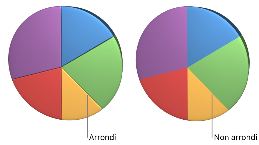 Diagramme circulaire 3D avec et sans angles arrondis.