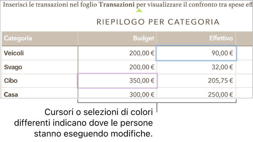 Cursori e selezioni di colori diversi mostrano i punti in cui i vari utenti stanno apportando modifiche.