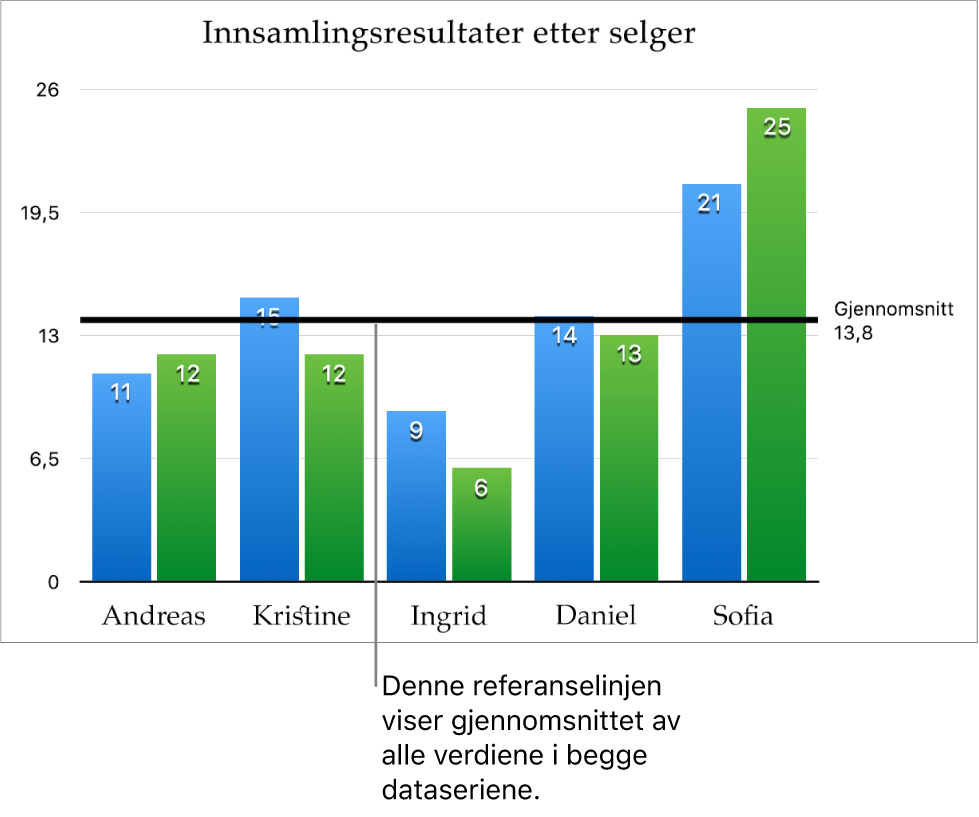 Et søylediagram med en referanselinje som viser gjennomsnittsverdien.