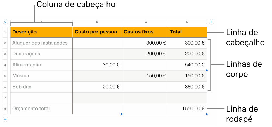 Uma tabela que apresenta cabeçalho, corpo e linhas e colunas de rodapé.