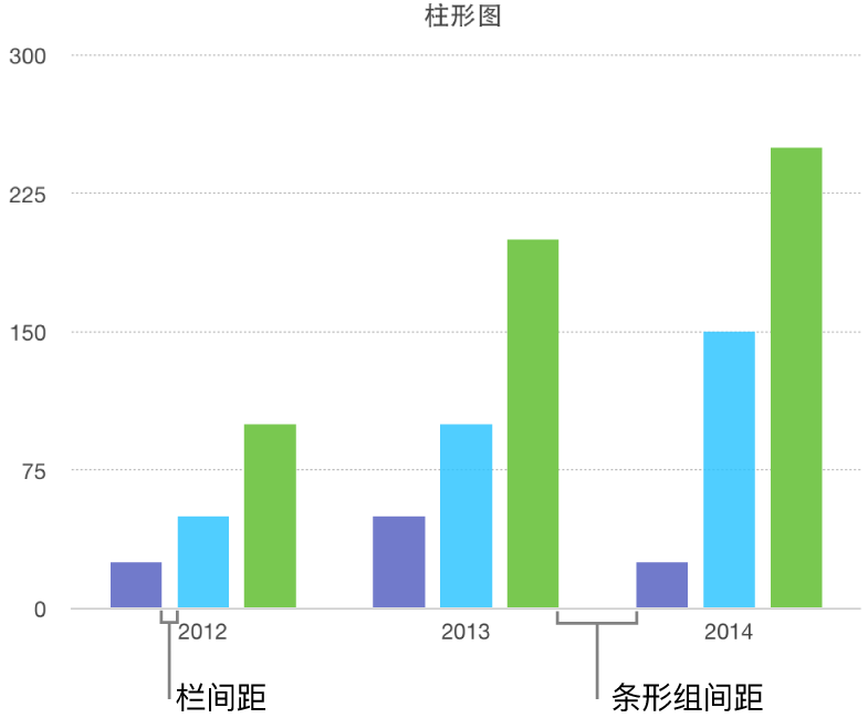 柱形图显示了列间距与条形组间距。