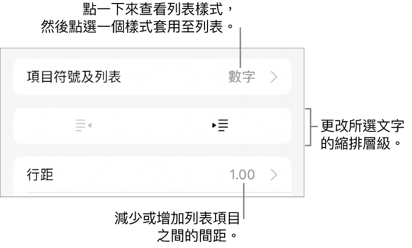 「格式」控制項目的「項目符號及列表」區域，説明文字指向「項目符號及列表」、「減少縮排」和「縮排」按鈕，以及行距控制項目。