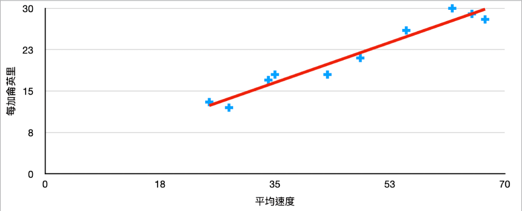 散佈圖透過平均速度測量汽車的每加侖英里顯示正趨勢線。