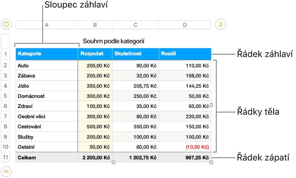 Tabulka, v níž se zobrazují řádky a sloupce záhlaví, těla a zápatí