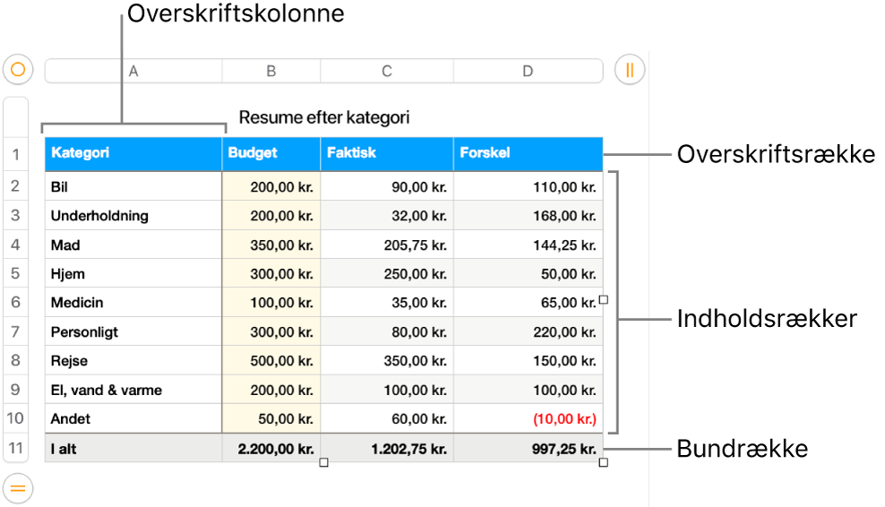 En tabel med overskrifts-, indholds- og bundrækker og -kolonner.