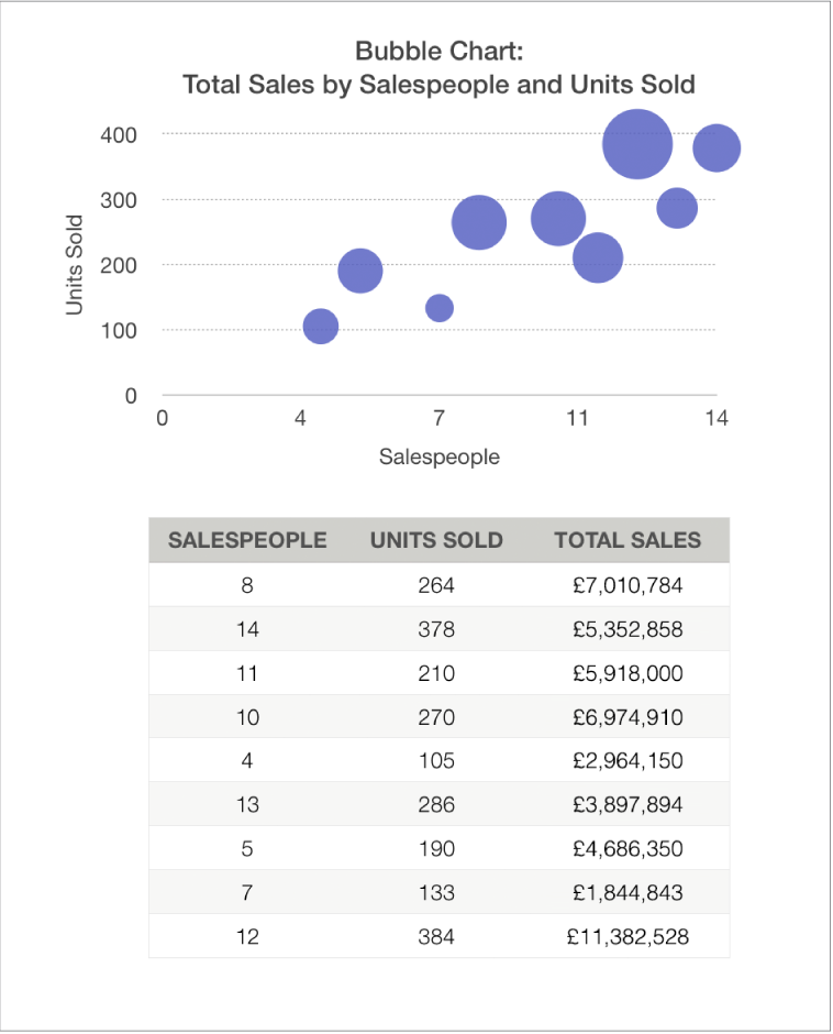 A bubble chart showing sales figures as a function of number of salespeople and units sold.