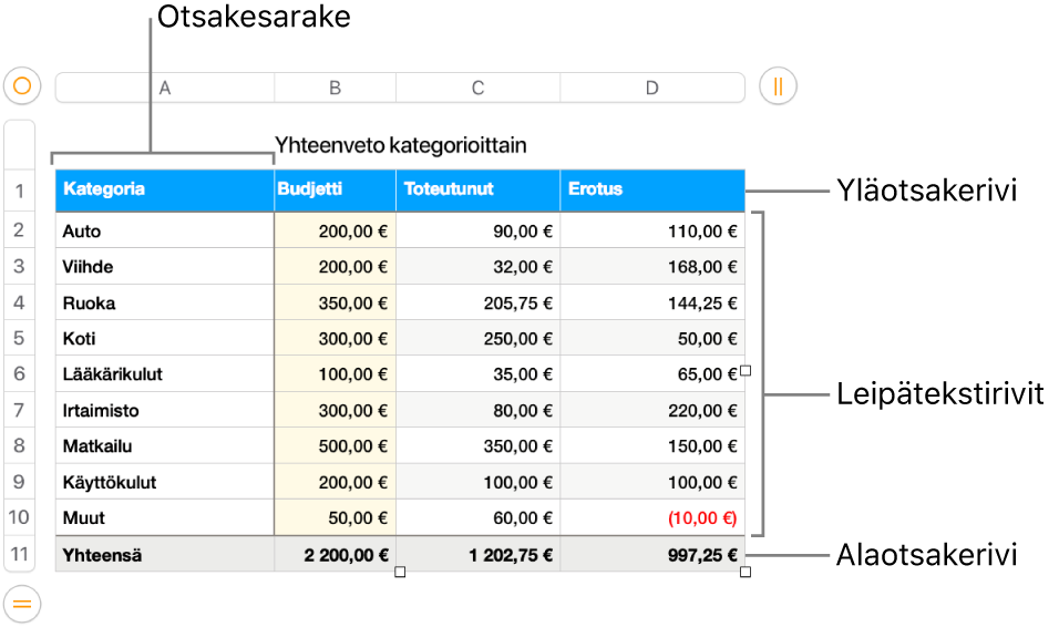 Taulukko, jossa on yläotsake, leipätekstiä ja alaotsakerivejä ja -sarakkeita.