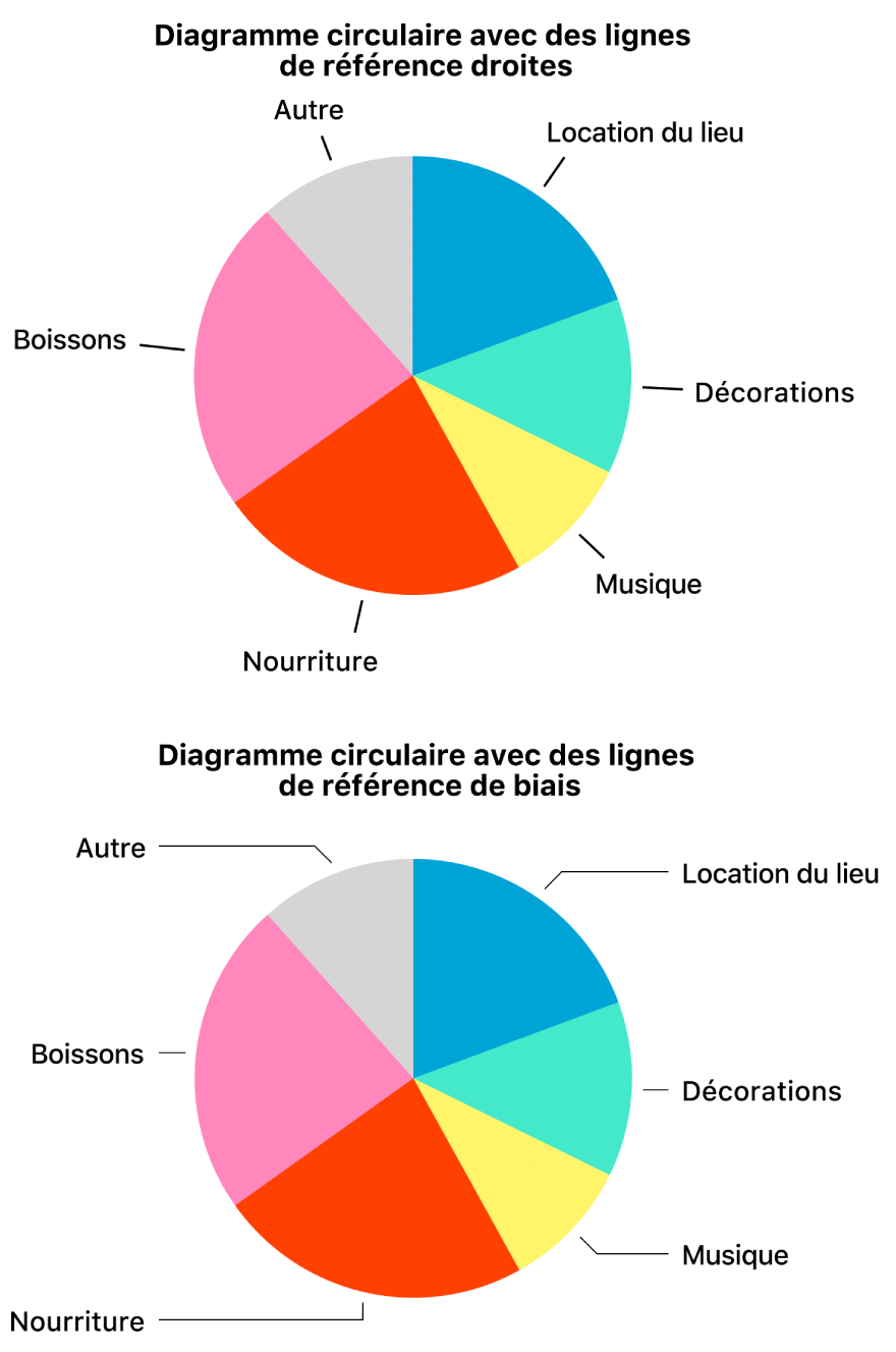 Deux diagrammes circulaires : un avec des lignes de référence droites, l’autre avec des lignes de référence de biais.