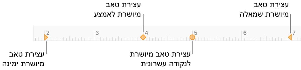 הסרגל עם סמנים עבור שוליים ימניים ושמאליים של פיסקה, הזחת השורה הראשונה וטאבים עבור יישור שמאלה, למרכז, ימינה ולפי הנקודה העשרונית.