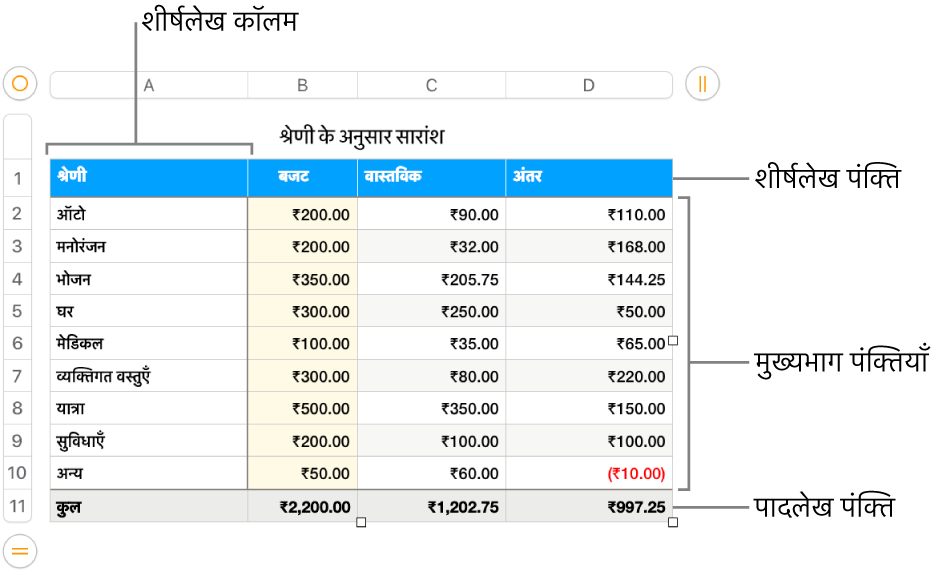 हेडर, मुख्य भाग और फ़ुटर पंक्तियों तथा कॉलम को दर्शाने वाला टेबल।