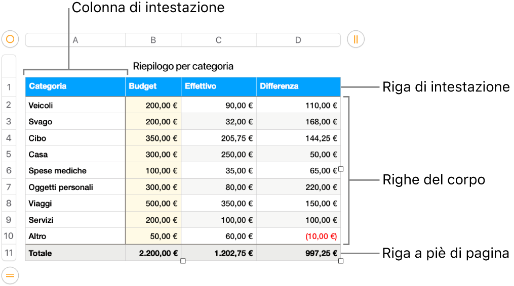 Tabella con righe e colonne di intestazione, corpo e piè di pagina.