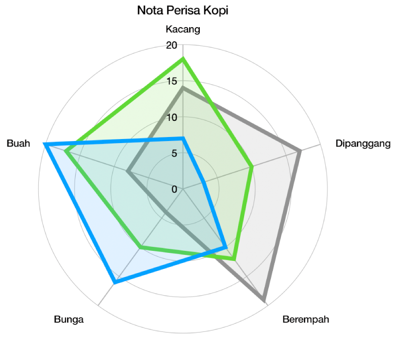 Carta radar dengan bentuk grid melengkung dan siri data dengan isian warna dan goresan di sekeliling pinggir setiap siri.