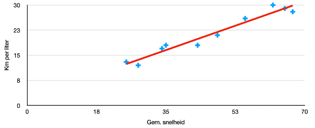 Een spreidingsdiagram met een positieve trendlijn voor het aantal kilometer per liter afgezet tegen de gemiddelde rijsnelheid.