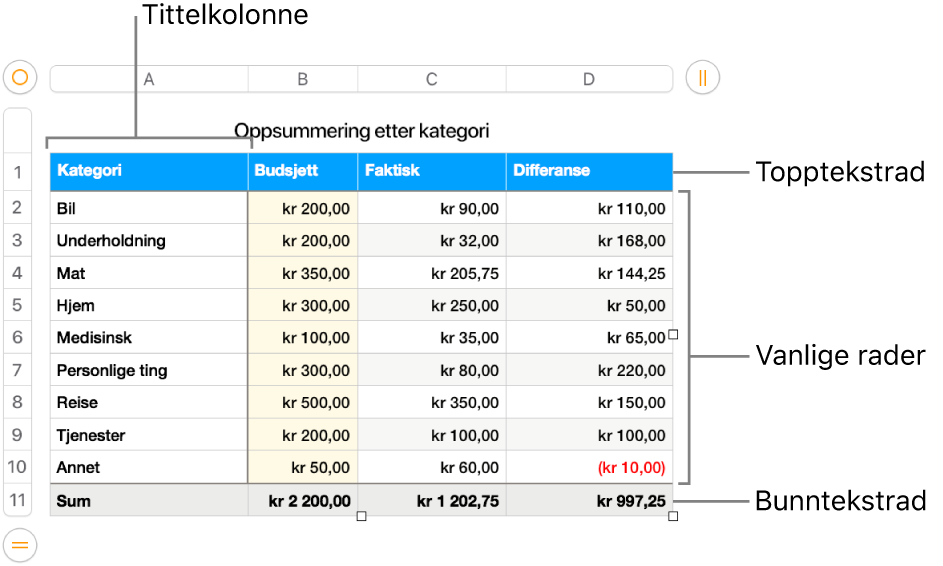 En tabell som viser tittelrader og -kolonner, vanlige rader og kolonner og bunnrader og -kolonner.