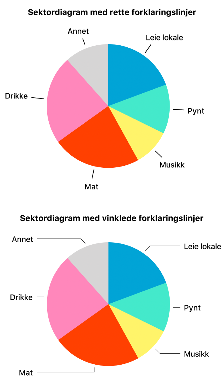 To sektordiagrammer – ett med rette forklaringslinjer og et annet med vinklede forklaringslinjer.