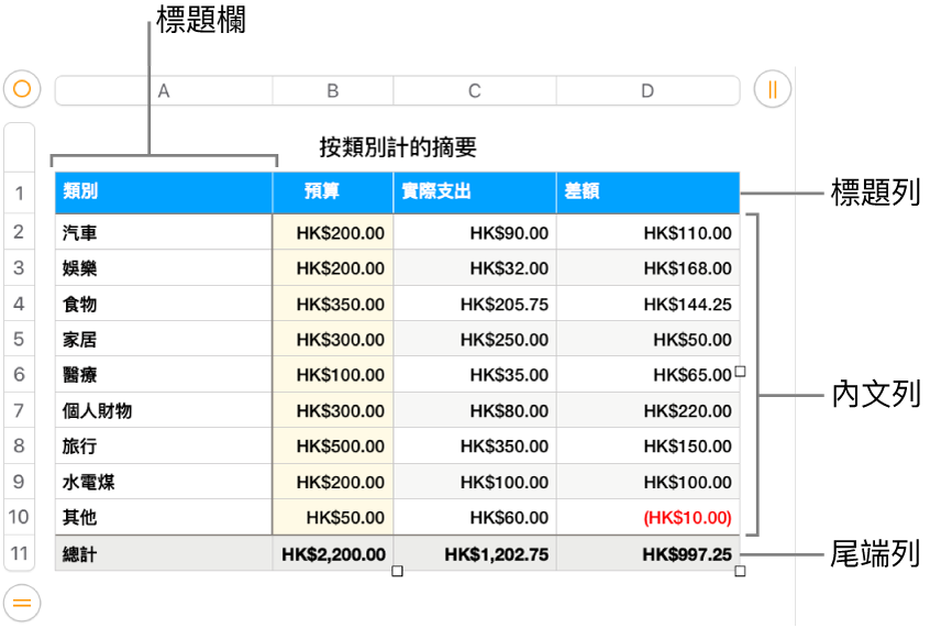 表格顯示標題、內文，以及尾端列和欄。