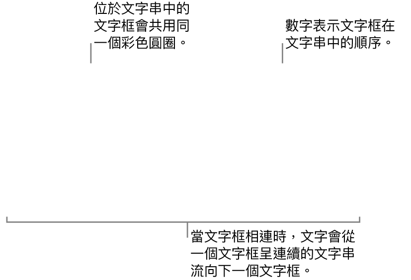 有兩個藍色圓圈位於頂端的文字框，且圓圈中有數字 1 和 2。