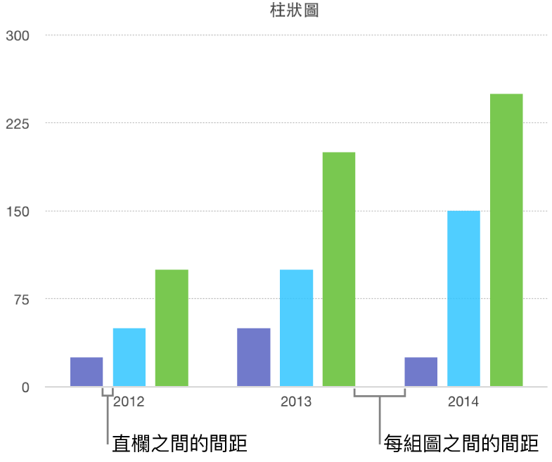 顯示柱狀間距與值集間距的柱狀圖。