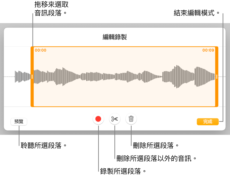 用於編輯已錄製音訊的控制項目。控點表示所選的錄製段落，下方是「預覽」、「錄製」、「裁剪」、「刪除」和「編輯模式」按鈕。