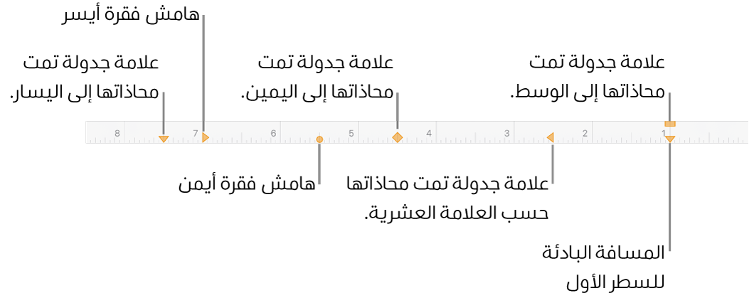 تُظهر المسطرة عناصر التحكم بالهامش الأيسر والهامش الأيمن، المسافة البادئة في السطر الأول وأربعة أنواع من علامات الجدولة.