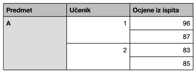 Tablica koja prikazuje set spojenih ćelija za organizaciju ocjena dvaju učenika u jednom razredu.