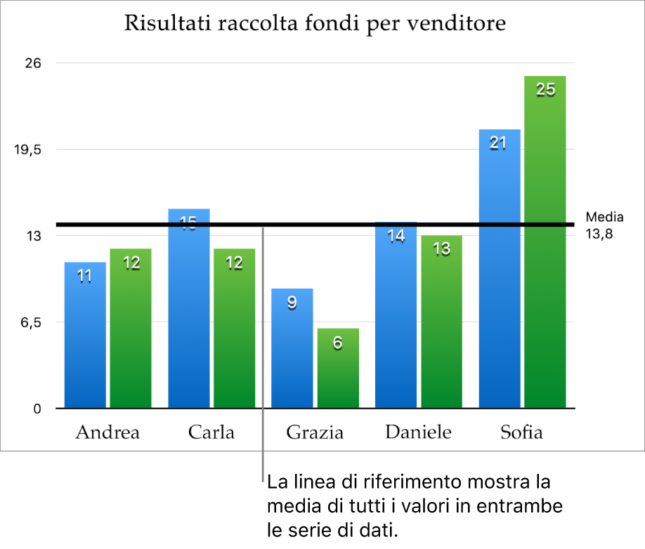 Istogramma con una linea di riferimento che mostra il valore medio.