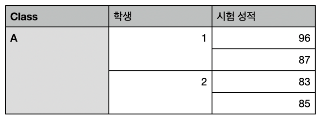 하나의 수업에서 학생 두 명의 점수를 구성하도록 병합된 셀의 세트를 보여주는 표.