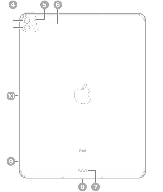 Die Rückansicht des iPad Pro mit Hinweisen auf die rückseitigen Kameras und den Blitz oben links, den Smart Connector und den Thunderbolt/USB 4-Anschluss unten in der Mitte, das SIM-Fach (Wi-Fi + Cellular) unten links und den magnetischen Anschluss für den Apple Pencil an der linken Seite.