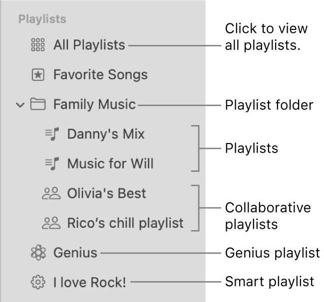 The Music sidebar showing the various types of playlists: Favourite Songs, Genius, Smart and playlists. Click All Playlists to view all of them.