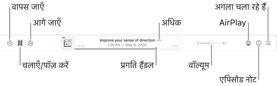 चल रहा एपिसोड और प्लेबैक नियंत्रण दिखाता पॉडकास्ट विंडो का शीर्ष : पीछे स्किप करें, पॉज़ करें, आगे स्किप करें, प्रोग्रेस हैंडल, अधिक, वॉल्यूम, AirPlay, एपिसोड नोट्स और “अगला”।