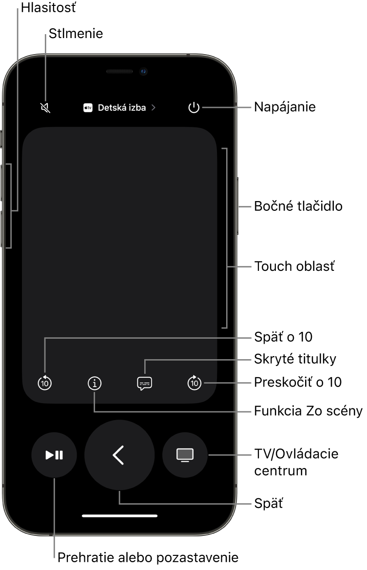 Apka Ovládač na iPhone zobrazujúca tlačidlá pre hlasitosť, prehrávanie, napájanie a ďalšie.