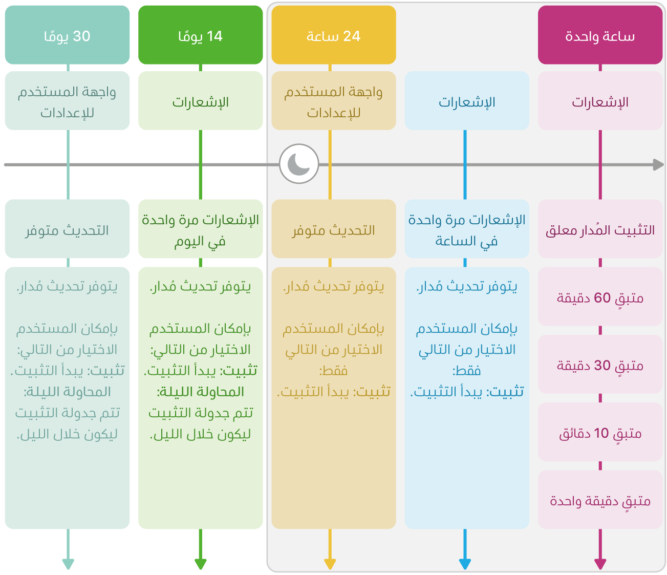 معلومات حول توفر تحديث البرامج.