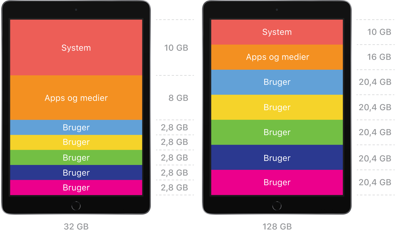 Et diagram med to Delt iPad-enheder – den ene med en lagringskapacitet på 32 GB og den anden med 128 GB – som viser to forskellige konfigurationer. Begge konfigurationer viser, at der er tildelt plads nok til systemet, til apps og medier og til det angivne antal brugere.